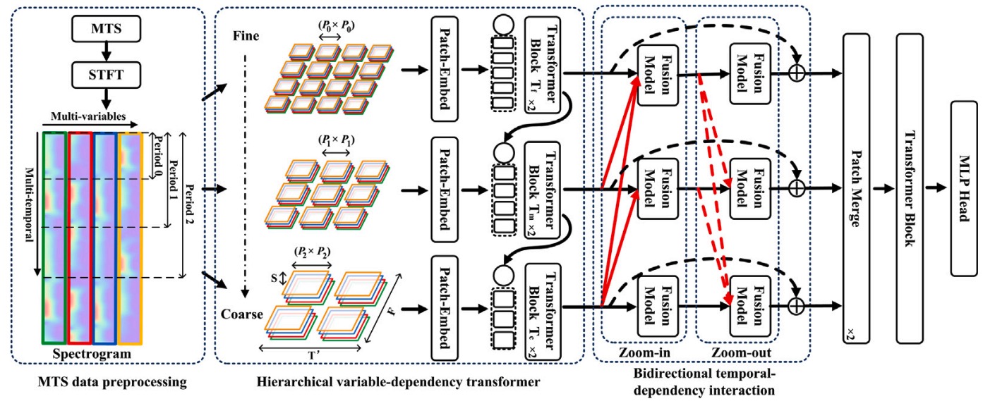 Contextual Dependency Vision Transformer for spectrogram-based ...