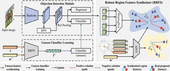 Robust Region Feature Synthesizer for Zero-Shot Object Detection