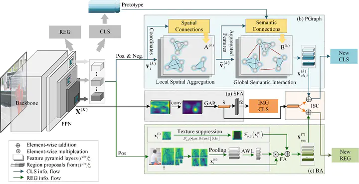 HTD: Heterogeneous Task Decoupling for Two-stage Object Detection ...